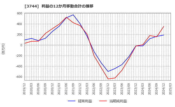 3744 サイオス(株): 利益の12か月移動合計の推移