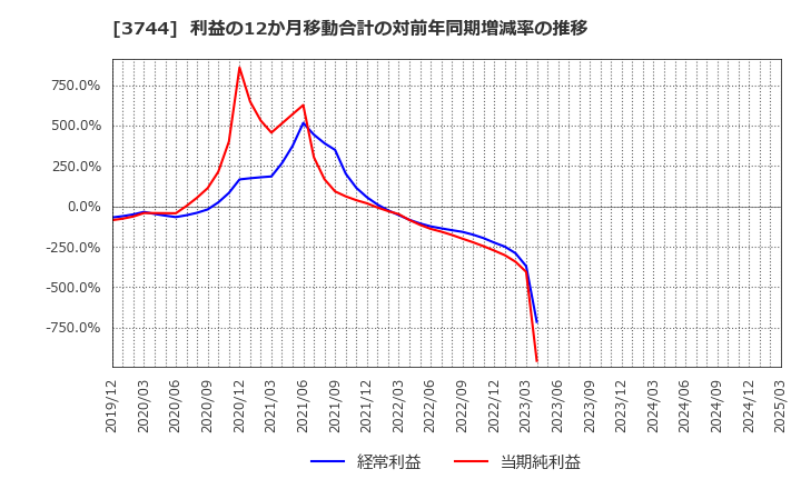 3744 サイオス(株): 利益の12か月移動合計の対前年同期増減率の推移