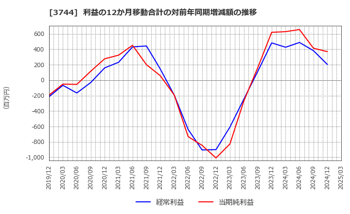 3744 サイオス(株): 利益の12か月移動合計の対前年同期増減額の推移
