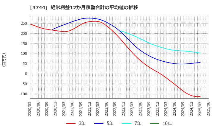 3744 サイオス(株): 経常利益12か月移動合計の平均値の推移