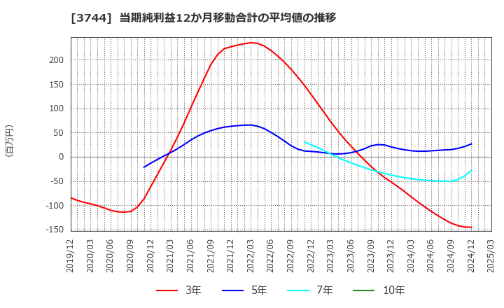 3744 サイオス(株): 当期純利益12か月移動合計の平均値の推移