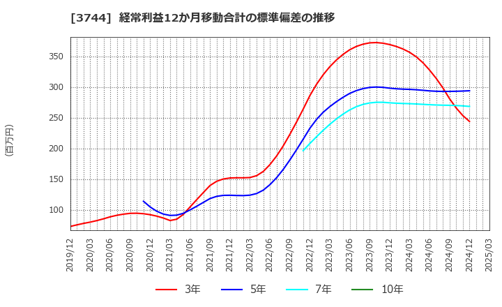 3744 サイオス(株): 経常利益12か月移動合計の標準偏差の推移