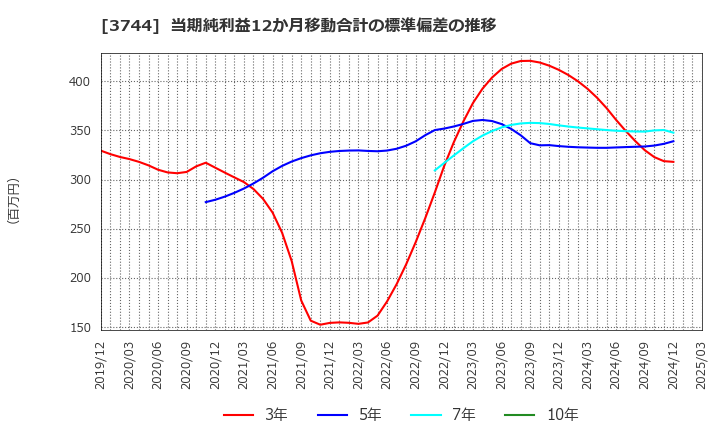 3744 サイオス(株): 当期純利益12か月移動合計の標準偏差の推移