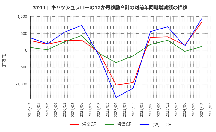 3744 サイオス(株): キャッシュフローの12か月移動合計の対前年同期増減額の推移