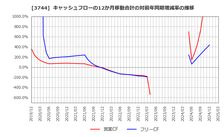3744 サイオス(株): キャッシュフローの12か月移動合計の対前年同期増減率の推移