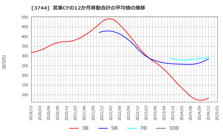 3744 サイオス(株): 営業CFの12か月移動合計の平均値の推移