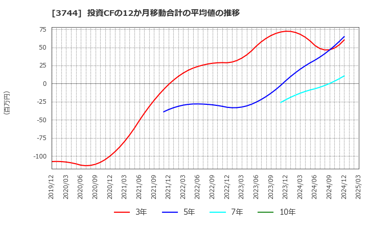 3744 サイオス(株): 投資CFの12か月移動合計の平均値の推移