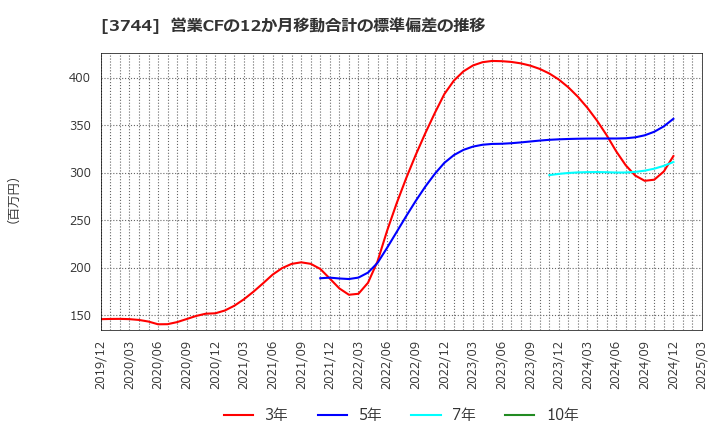 3744 サイオス(株): 営業CFの12か月移動合計の標準偏差の推移