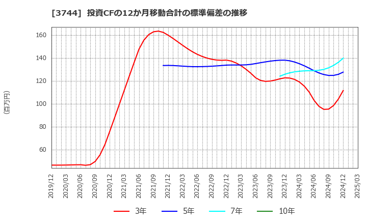 3744 サイオス(株): 投資CFの12か月移動合計の標準偏差の推移