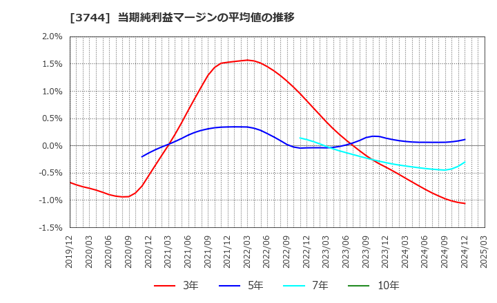 3744 サイオス(株): 当期純利益マージンの平均値の推移