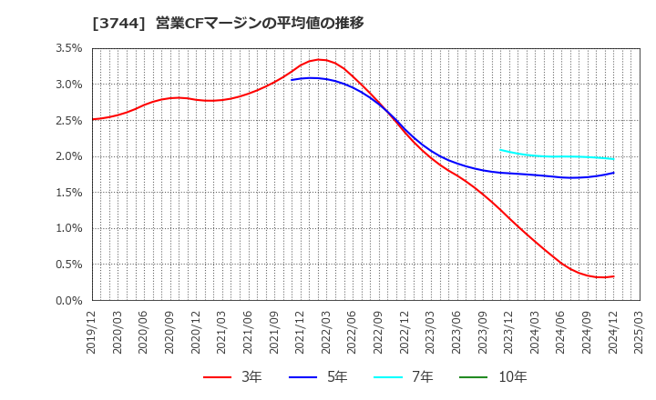 3744 サイオス(株): 営業CFマージンの平均値の推移