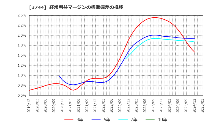 3744 サイオス(株): 経常利益マージンの標準偏差の推移