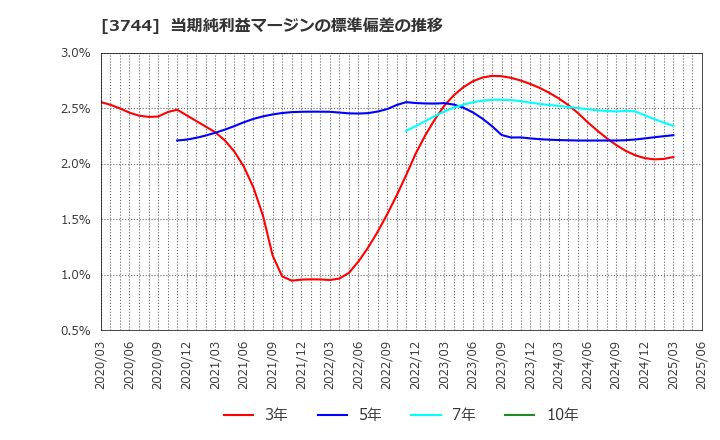 3744 サイオス(株): 当期純利益マージンの標準偏差の推移