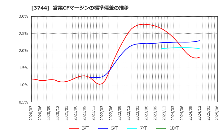 3744 サイオス(株): 営業CFマージンの標準偏差の推移