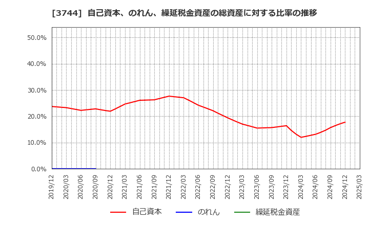 3744 サイオス(株): 自己資本、のれん、繰延税金資産の総資産に対する比率の推移