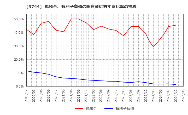 3744 サイオス(株): 現預金、有利子負債の総資産に対する比率の推移