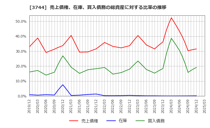 3744 サイオス(株): 売上債権、在庫、買入債務の総資産に対する比率の推移