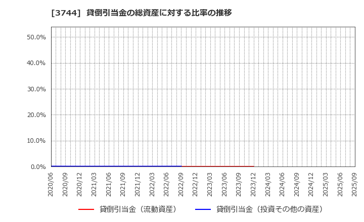 3744 サイオス(株): 貸倒引当金の総資産に対する比率の推移