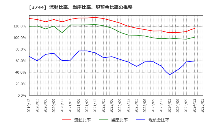 3744 サイオス(株): 流動比率、当座比率、現預金比率の推移