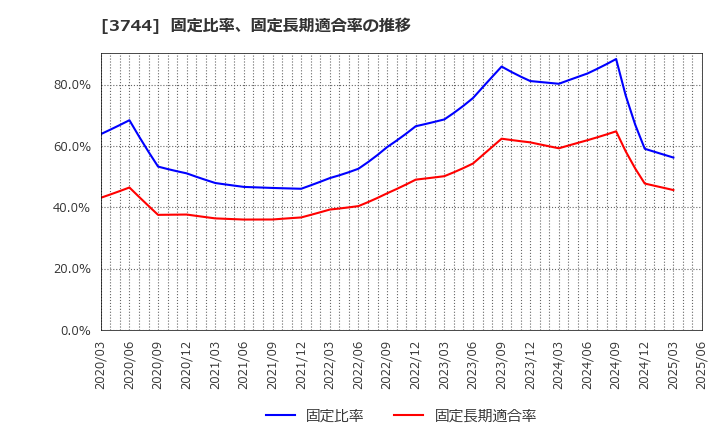 3744 サイオス(株): 固定比率、固定長期適合率の推移
