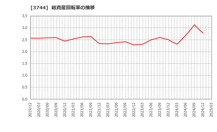 3744 サイオス(株): 総資産回転率の推移