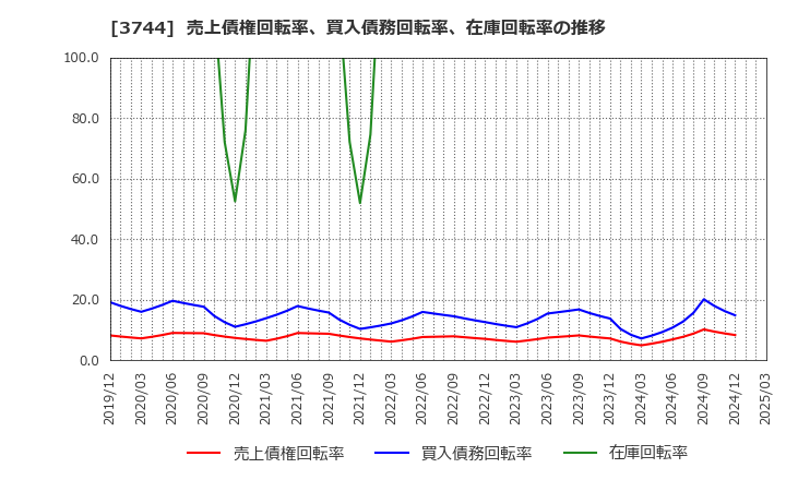 3744 サイオス(株): 売上債権回転率、買入債務回転率、在庫回転率の推移