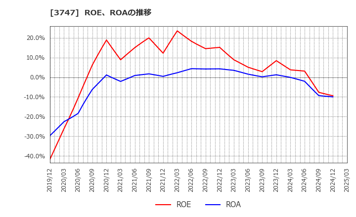 3747 (株)インタートレード: ROE、ROAの推移