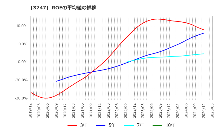 3747 (株)インタートレード: ROEの平均値の推移
