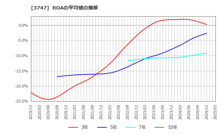3747 (株)インタートレード: ROAの平均値の推移
