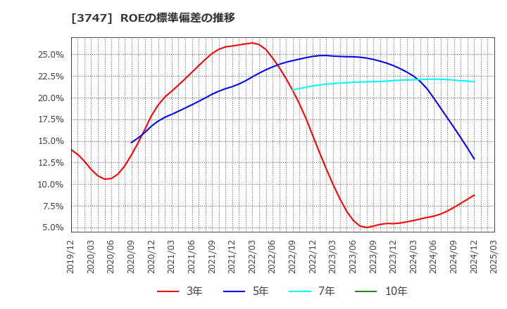 3747 (株)インタートレード: ROEの標準偏差の推移