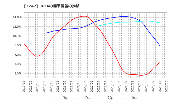 3747 (株)インタートレード: ROAの標準偏差の推移