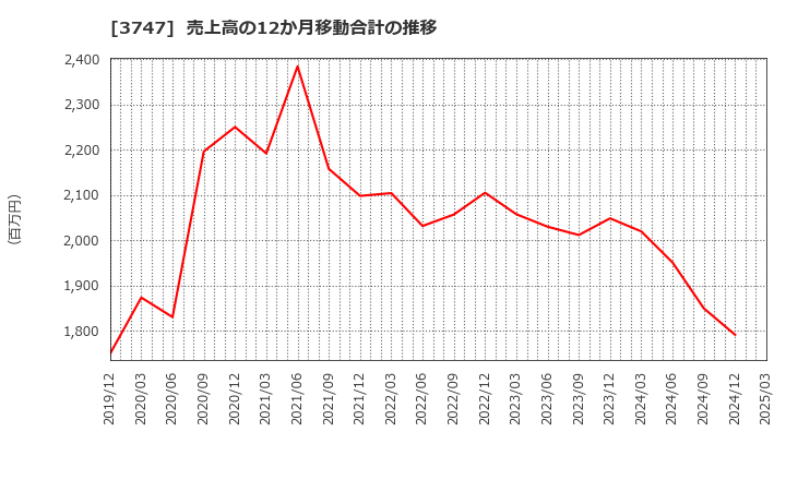3747 (株)インタートレード: 売上高の12か月移動合計の推移