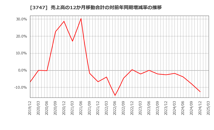 3747 (株)インタートレード: 売上高の12か月移動合計の対前年同期増減率の推移