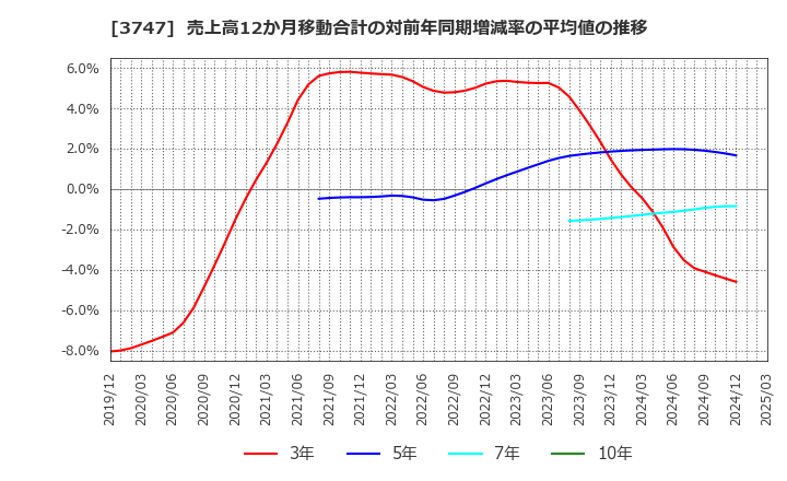 3747 (株)インタートレード: 売上高12か月移動合計の対前年同期増減率の平均値の推移