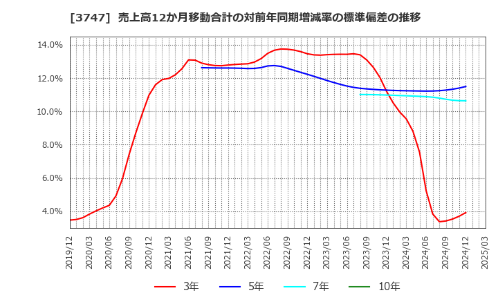 3747 (株)インタートレード: 売上高12か月移動合計の対前年同期増減率の標準偏差の推移