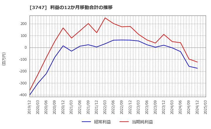 3747 (株)インタートレード: 利益の12か月移動合計の推移