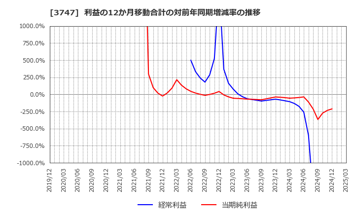 3747 (株)インタートレード: 利益の12か月移動合計の対前年同期増減率の推移
