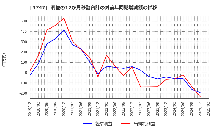 3747 (株)インタートレード: 利益の12か月移動合計の対前年同期増減額の推移