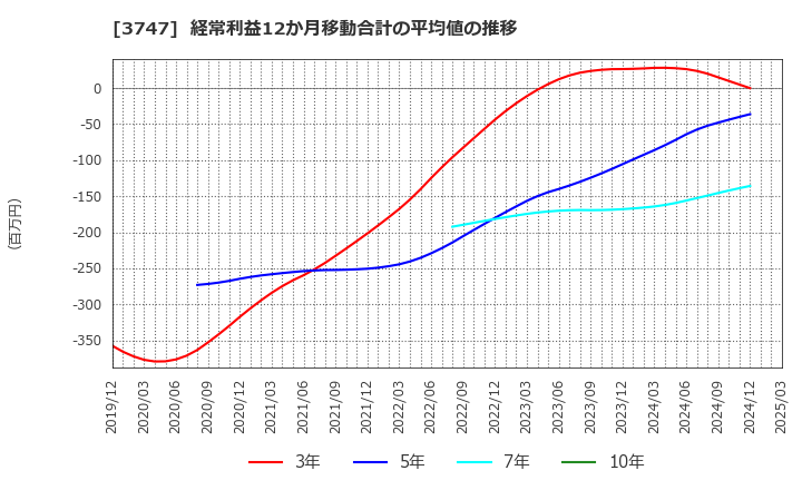 3747 (株)インタートレード: 経常利益12か月移動合計の平均値の推移