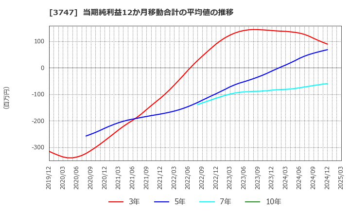 3747 (株)インタートレード: 当期純利益12か月移動合計の平均値の推移