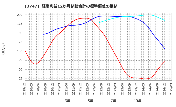 3747 (株)インタートレード: 経常利益12か月移動合計の標準偏差の推移