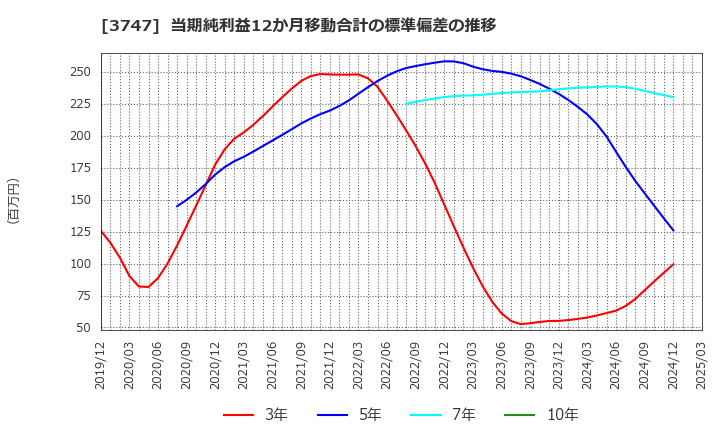 3747 (株)インタートレード: 当期純利益12か月移動合計の標準偏差の推移