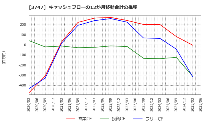 3747 (株)インタートレード: キャッシュフローの12か月移動合計の推移