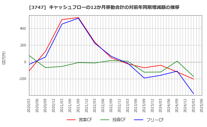 3747 (株)インタートレード: キャッシュフローの12か月移動合計の対前年同期増減額の推移
