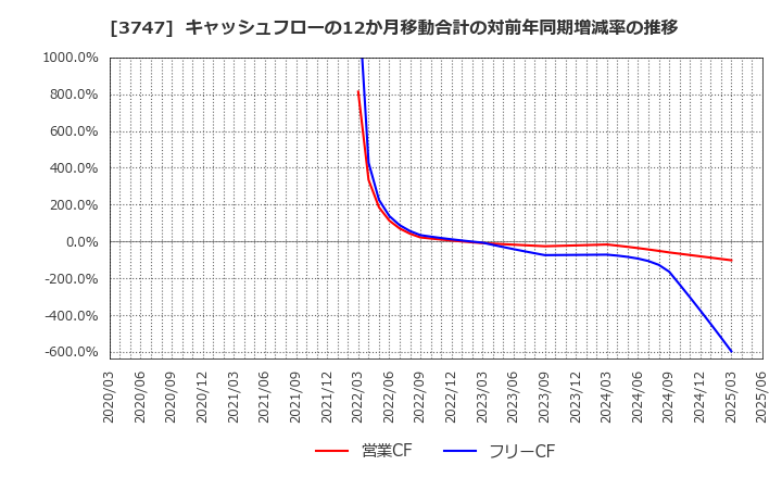 3747 (株)インタートレード: キャッシュフローの12か月移動合計の対前年同期増減率の推移