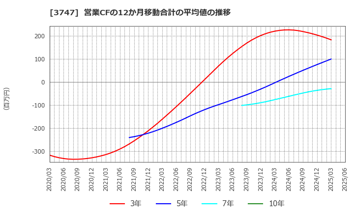 3747 (株)インタートレード: 営業CFの12か月移動合計の平均値の推移