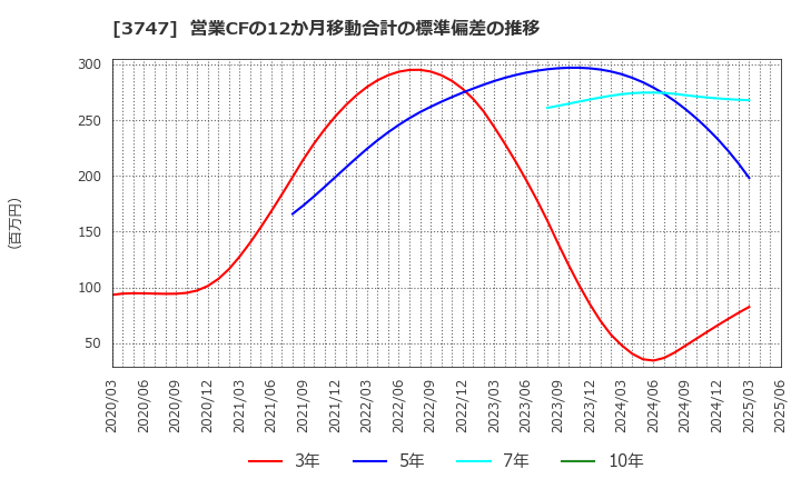 3747 (株)インタートレード: 営業CFの12か月移動合計の標準偏差の推移