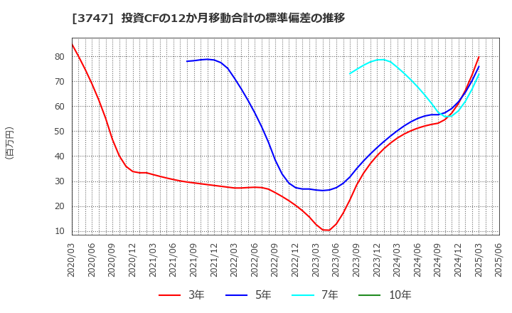 3747 (株)インタートレード: 投資CFの12か月移動合計の標準偏差の推移