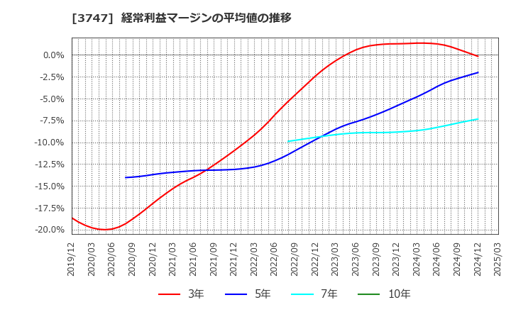 3747 (株)インタートレード: 経常利益マージンの平均値の推移