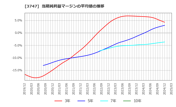 3747 (株)インタートレード: 当期純利益マージンの平均値の推移